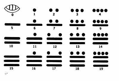 Изображения цифр майя от 0 до 19 при помощи системы точек и чёрточек.