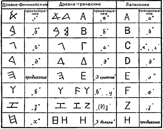 Восточные алфавиты.